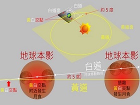 天文台教育資源 — 月食有長短